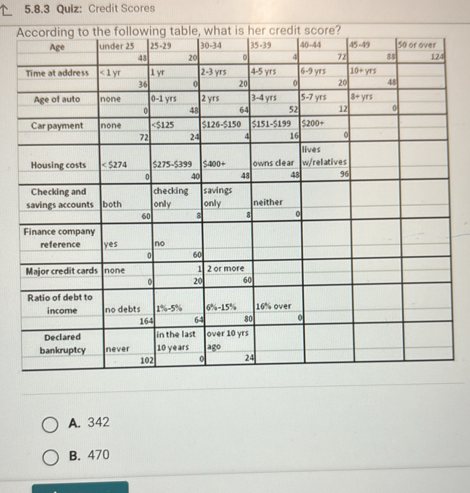 Credit Scores
A
A. 342
B. 470