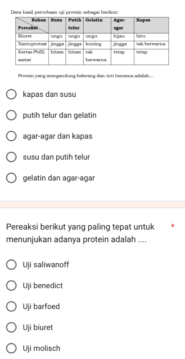 Data hasil percobaan uji protein sebagai berikut:
Protein yang mengandung belerang dan inti benzena adalah...
kapas dan susu
putih telur dan gelatin
agar-agar dan kapas
susu dan putih telur
gelatin dan agar-agar
Pereaksi berikut yang paling tepat untuk *
menunjukan adanya protein adalah ....
Uji saliwanoff
Uji benedict
Uji barfoed
Uji biuret
Uji molisch