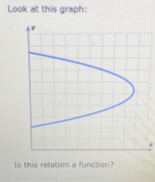 Look at this graph: 
* 
Is this relation a function?