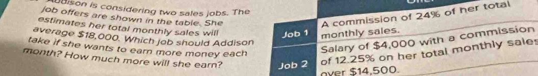 is on is considering two sales jobs. The 
job offers are shown in the table. She 
A commission of 24% of her total 
estimates her total monthly sales will 
Job 1 monthly sales. 
average $18,000. Which job should Addison 
take if she wants to earn more money each 
Salary of $4,000 with a commission 
month? How much more will she earn? 
Job 2 of 12.25% on her total monthly sale! 
over $14,500.