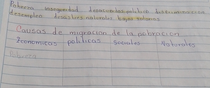 Pobreza insegonidad desacoerdos polulico duserimnaccon 
desempleo desastres natorales bayos salarios 
Causas de migracion de lapobracion 
Iconomicas polificas sociales Natorales 
Pobrera