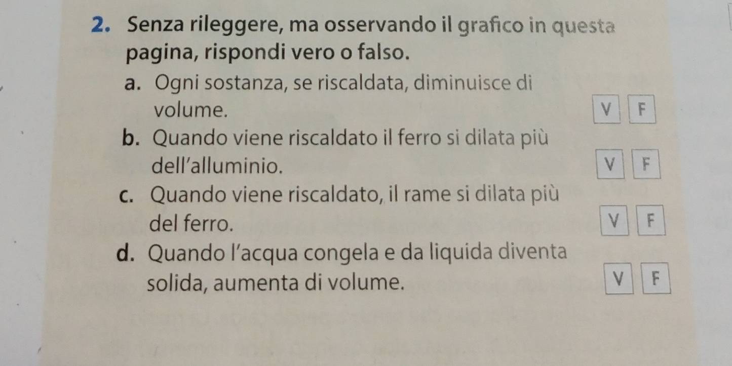 Senza rileggere, ma osservando il grafico in questa
pagina, rispondi vero o falso.
a. Ogni sostanza, se riscaldata, diminuisce di
volume. V F
b. Quando viene riscaldato il ferro si dilata più
dell'alluminio. V F
c. Quando viene riscaldato, il rame si dilata più
del ferro. V F
d. Quando l’acqua congela e da liquida diventa
solida, aumenta di volume. V F