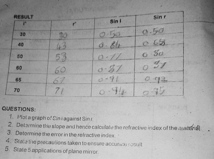 Solved: Plot a graph of Sin i against Sin r 2. Determine the slope and ...
