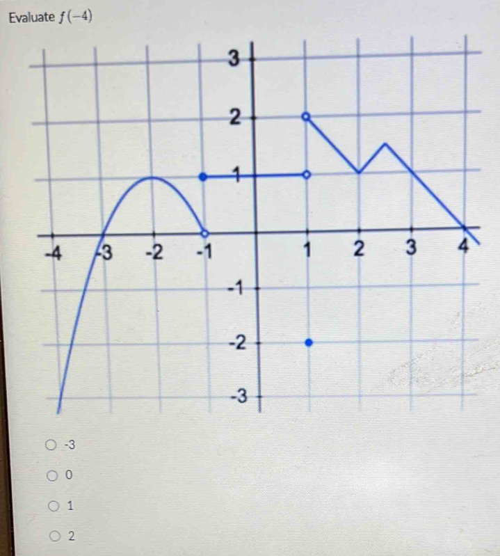 Evaluate f(-4)
-3
0
1
2