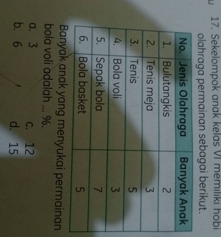 Sekelompok anak kelas VI memiliki hobi
olahraga permainan sebagai berikut.
Banyak anak yang menyukai permainan
bola voli adalah ... %.
a. 3
C. 12
b. 6
d. 15