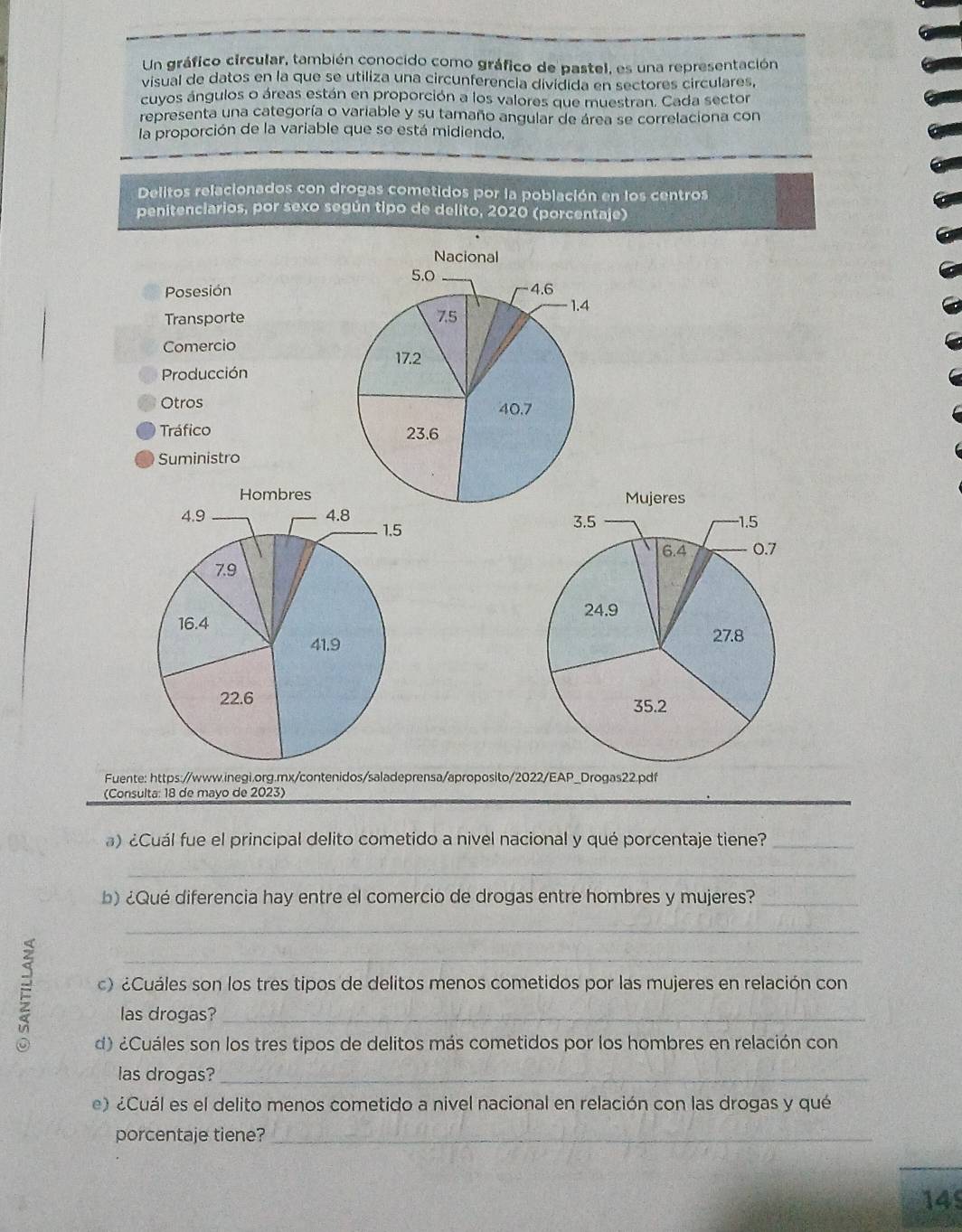 Un gráfico circular, también conocido como gráfico de pastel, es una representación 
visual de datos en la que se utiliza una circunferencia dividida en sectores circulares, 
cuyos ángulos o áreas están en proporción a los valores que muestran. Cada sector 
representa una categoría o variable y su tamaño angular de área se correlaciona con 
la proporción de la variable que se está midiendo, 
Delitos relacionados con drogas cometidos por la población en los centros 
penitenciarios, por sexo según tipo de delito, 2020 (porcentaje) 
Posesión 
Transporte 
Comercio 
Producción 
Otros 
Tráfico 
Suministro 


Fuente: https://www.inegi.org.mx/contenidos/saladeprensa/aproposito/2022/EAP_Drogas22.pdf 
(Consulta: 18 de mayo de 2023) 
a) ¿Cuál fue el principal delito cometido a nivel nacional y qué porcentaje tiene?_ 
_ 
b) ¿Qué diferencia hay entre el comercio de drogas entre hombres y mujeres?_ 
_ 
E c) ¿Cuáles son los tres tipos de delitos menos cometidos por las mujeres en relación con 
las drogas? 
d) ¿Cuáles son los tres tipos de delitos más cometidos por los hombres en relación con 
las drogas?_ 
e) ¿Cuál es el delito menos cometido a nivel nacional en relación con las drogas y qué 
porcentaje tiene?_ 
_ 
14