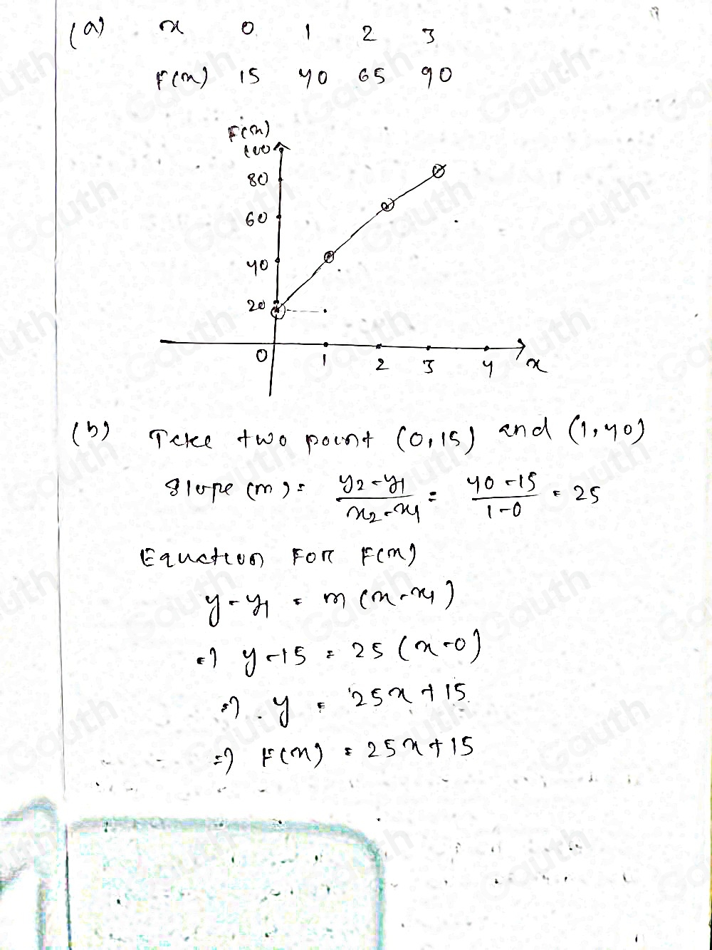 (a) a O 1 2 3
((m) i5 y0 65 90 
(b) Tekce two pocnt (0,15) and (1,y_0)
glope (m)=frac y_2-y_1x_2-x_1= (40-15)/1-0 =25
Equcttoo) For F(x)
y-y_1=m(x-x_1)
1y-15=2)(x-0)
7y=25x+15
=7 F(x)=25x+15