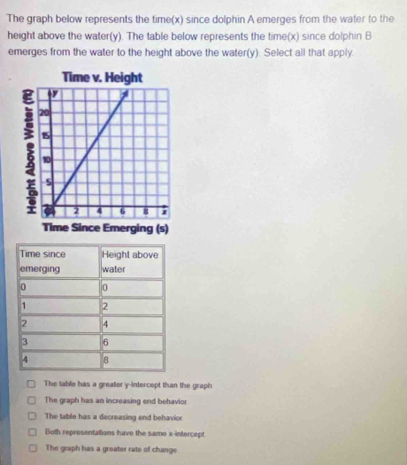 The graph below represents the time(x) since dolphin A emerges from the water to the
height above the water(y). The table below represents the time(x) since dolphin B
emerges from the water to the height above the water(y). Select all that apply.
The table has a greater y-intercept than the graph
The graph has an increasing end behavior
The table has a decreasing end behavior
Both representations have the same x-intercept
The graph has a greater rate of change
