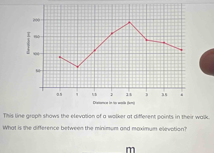 200
: 150
100
50
0.5 1 1.5 2 2.5 3 3.5 4
Distance in to walk (km) 
This line graph shows the elevation of a walker at different points in their walk. 
What is the difference between the minimum and maximum elevation?
m