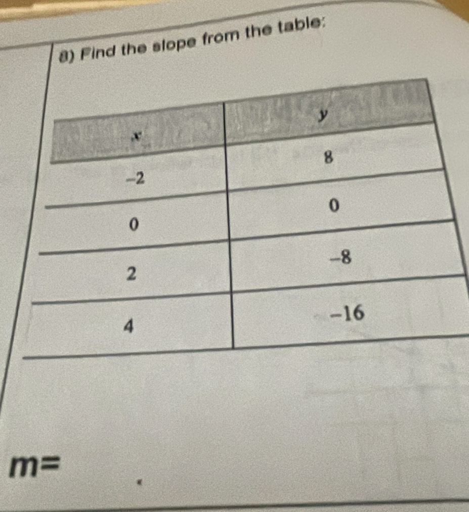 Find the slope from the table:
m=