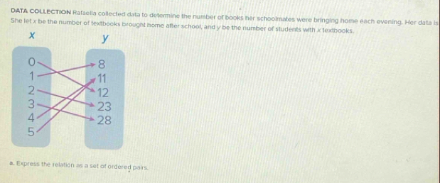 DATA COLLECTION Rafaelia collected data to determine the number of books her schoolmates were bringing home each evening. Her data is 
She let x be the number of textbooks brought home after school, and y be the number of students with x textbooks. 
a. Express the relation as a set of ordered pairs.