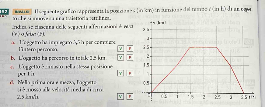 462 INALS! Il seguente grafico rappresenta la posizione s (in km) in funzione del tempo t (in h) di un ogget-
. to che si muove su una traiettoria rettilinea.
Indica se ciascuna delle seguenti affermazioni è vera
(V) o falsa (F).
a. L’oggetto ha impiegato 3,5 h per compiere
l’intero percorso. F
V
b. L’oggetto ha percorso in totale 2,5 km. V F
c. L’oggetto è rimasto nella stessa posizione
v F
per 1 h. 
d. Nella prima ora e mezza, l’oggetto 
si è mosso alla velocità media di circa
2,5 km/h. v F