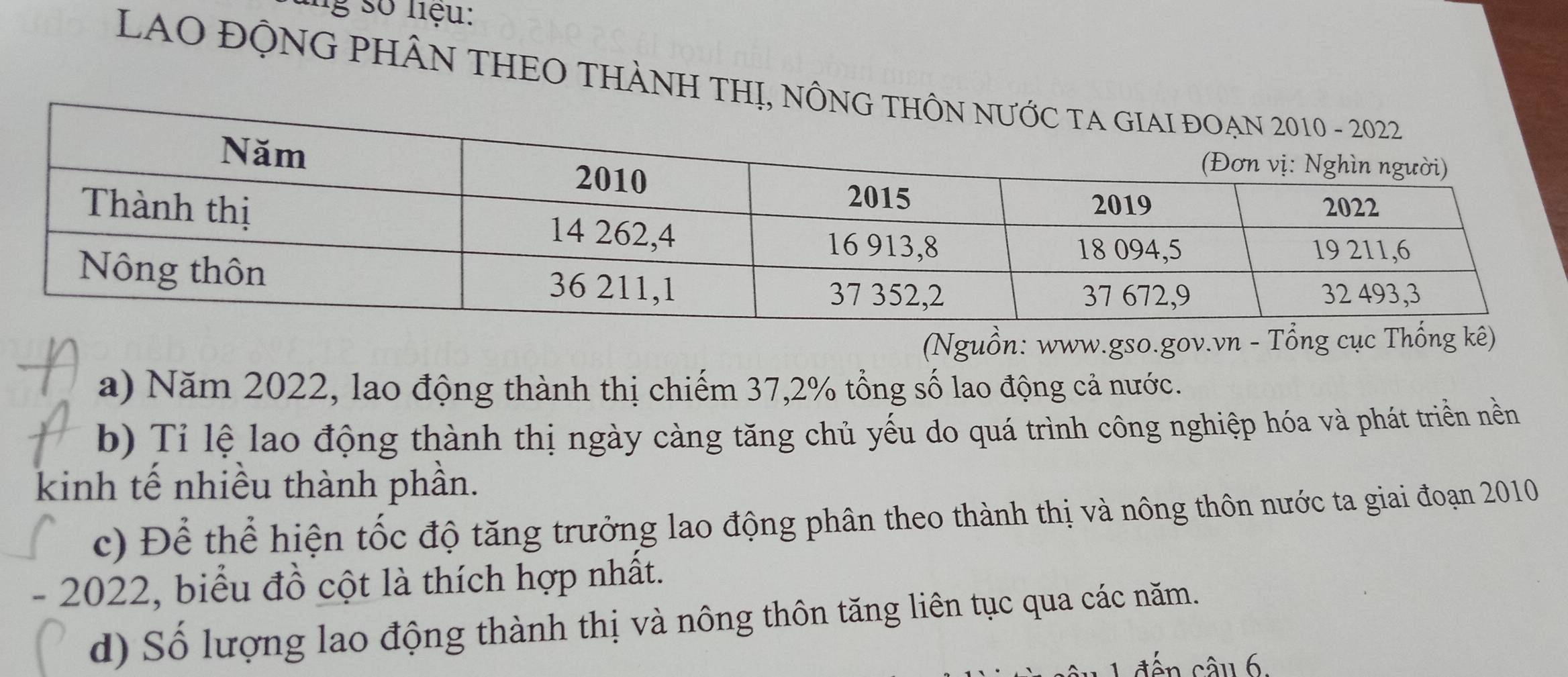 ung số liệu: 
LAO ĐỘNG PHÂN THEO THÀNH THỊ, 
(Nguồn: www.gso.gov.vn - Tổng cục Thống 
a) Năm 2022, lao động thành thị chiếm 37,2% tổng số lao động cả nước. 
b) Tỉ lệ lao động thành thị ngày càng tăng chủ yếu do quá trình công nghiệp hóa và phát triển nền 
kinh tế nhiều thành phần. 
c) Để thể hiện tốc độ tăng trưởng lao động phân theo thành thị và nông thôn nước ta giai đoạn 2010 
- 2022, biểu đồ cột là thích hợp nhất. 
d) Số lượng lao động thành thị và nông thôn tăng liên tục qua các năm. 
đến câu 6.