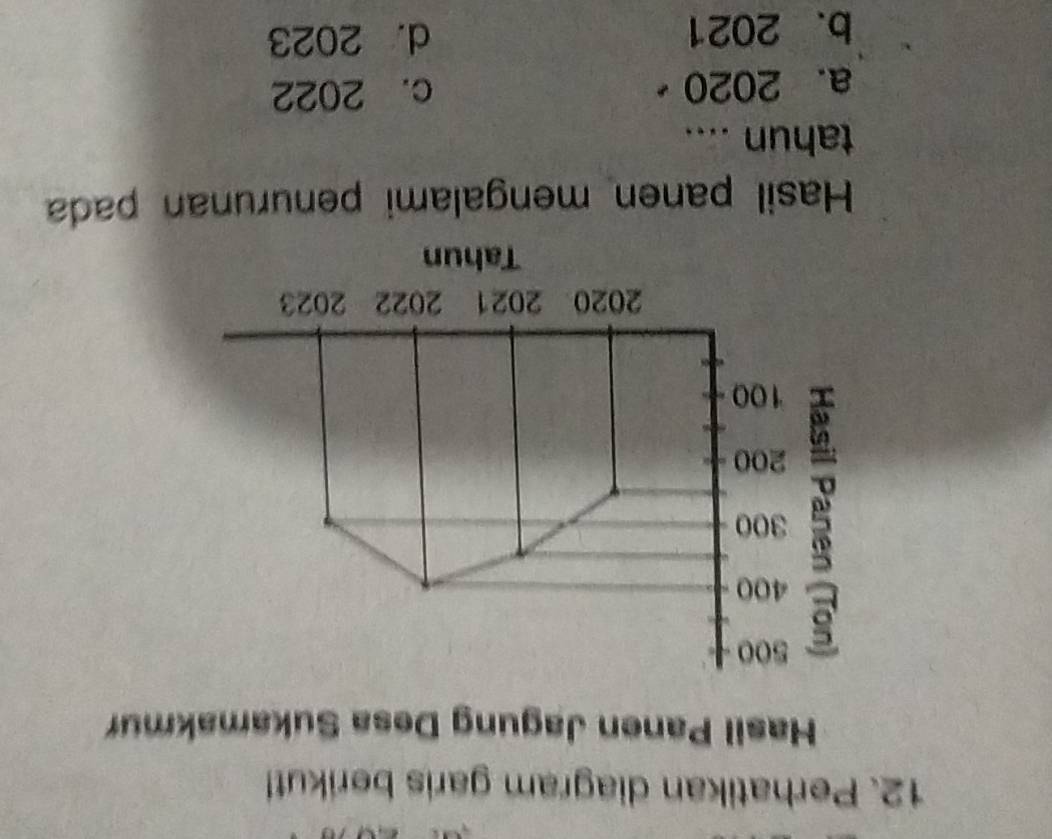 Perhatikan diagram garis berikut!
Hasil Panen Jagung Desa Sukamakmur
500
400
300
200
100
2020 2021 2022 2023
Tahun
Hasil panen mengalami penurunan pada
tahun ....
a. 2020 c. 2022
b. 2021 d. 2023