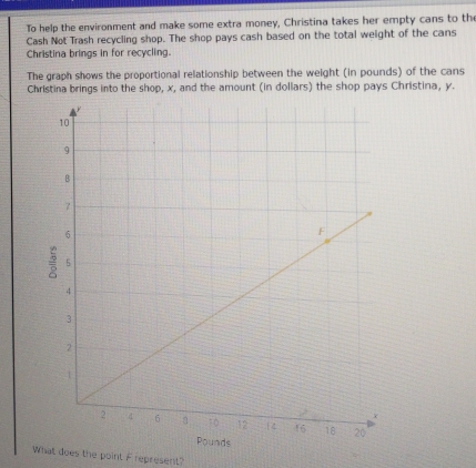 To help the environment and make some extra money, Christina takes her empty cans to the 
Cash Not Trash recycling shop. The shop pays cash based on the total weight of the cans 
Christina brings in for recycling. 
The graph shows the proportional relationship between the weight (in pounds) of the cans 
Christina brings into the shop, x, and the amount (in dollars) the shop pays Christina, y. 
ounds 
What does the point F represent?