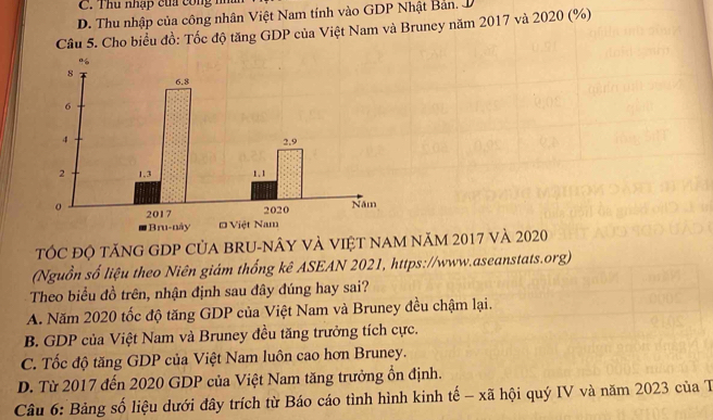 C. Thu nhập của công m
D. Thu nhập của công nhân Việt Nam tính vào GDP Nhật Bản. D
Câu 5. Cho biểu đồ: Tốc độ tăng GDP của Việt Nam và Bruney năm 2017 và 2020 (%)
TỐC độ tăNG GDP CủA BRU-nÂY và ViệT nam năm 2017 và 2020
(Nguồn số liệu theo Niên giám thống kê ASEAN 2021, https://www.aseanstats.org)
Theo biểu đồ trên, nhận định sau đây đúng hay sai?
A. Năm 2020 tốc độ tăng GDP của Việt Nam và Bruney đều chậm lại.
B. GDP của Việt Nam và Bruney đều tăng trưởng tích cực.
C. Tốc độ tăng GDP của Việt Nam luôn cao hơn Bruney.
D. Từ 2017 đến 2020 GDP của Việt Nam tăng trưởng ổn định.
Câu 6: Bảng số liệu dưới đây trích từ Báo cáo tình hình kinh tế - xã hội quý IV và năm 2023 của T