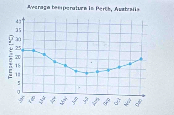 Average temperature in Perth, Australia