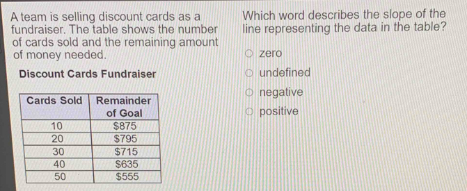 A team is selling discount cards as a Which word describes the slope of the
fundraiser. The table shows the number line representing the data in the table?
of cards sold and the remaining amount
of money needed. zero
Discount Cards Fundraiser undefined
negative
positive