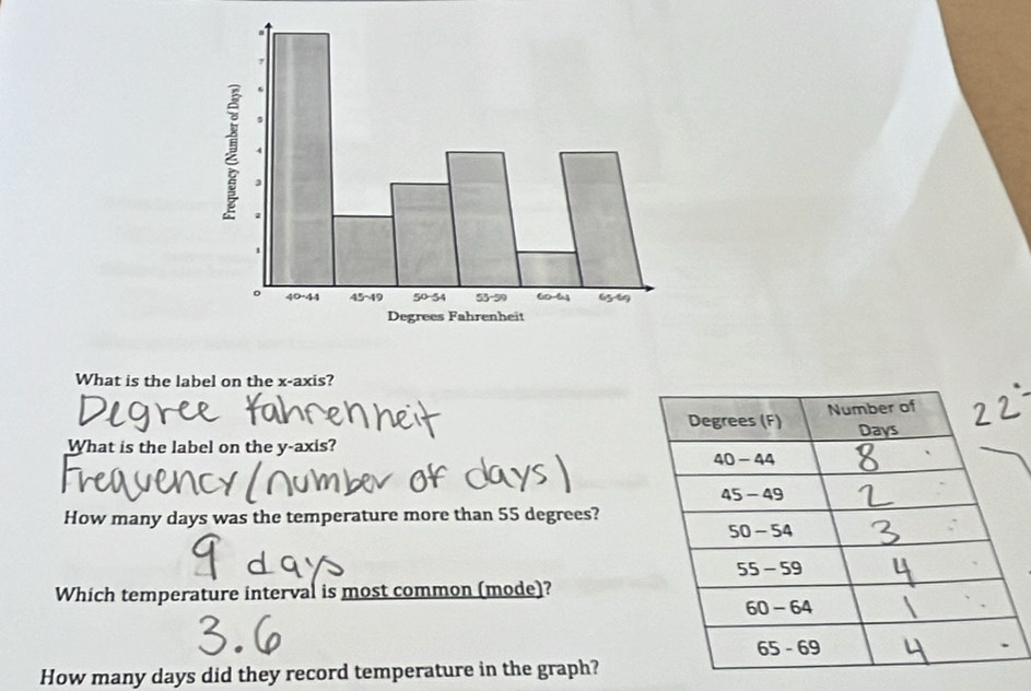 What is the label on the x-axis? 
What is the label on the y-axis? 
How many days was the temperature more than 55 degrees? 
Which temperature interval is most common (mode)? 
How many days did they record temperature in the graph?