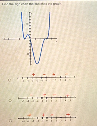 Find the sign chart that matches the graph