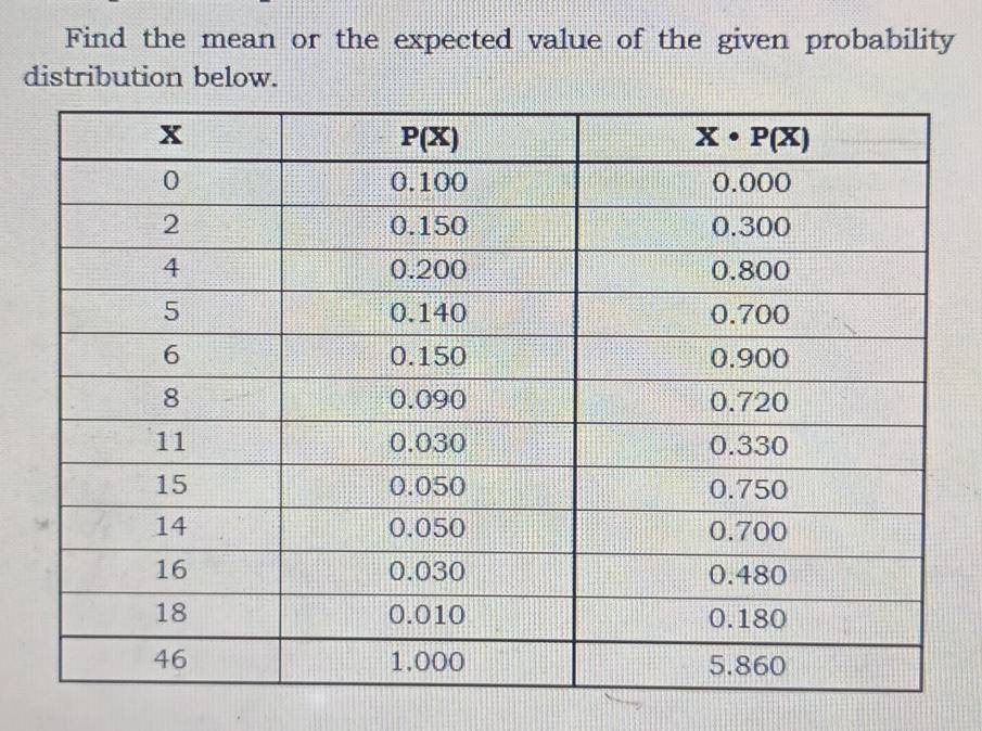 Find the mean or the expected value of the given probability
distribution below.