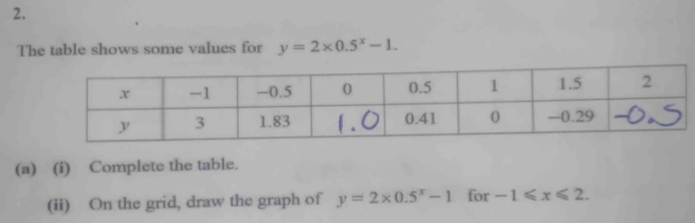 The table shows some values for y=2* 0.5^x-1. 
(a) (i) Complete the table. 
(ii) On the grid, draw the graph of y=2* 0.5^x-1 for -1≤slant x≤slant 2.