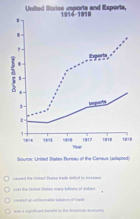 United States imports and Exports,
9
caused the United States trade deficit to increase
cost the United States many billions of dollars
created an unfavorable balance of trade
was a significant benefit to the American economy