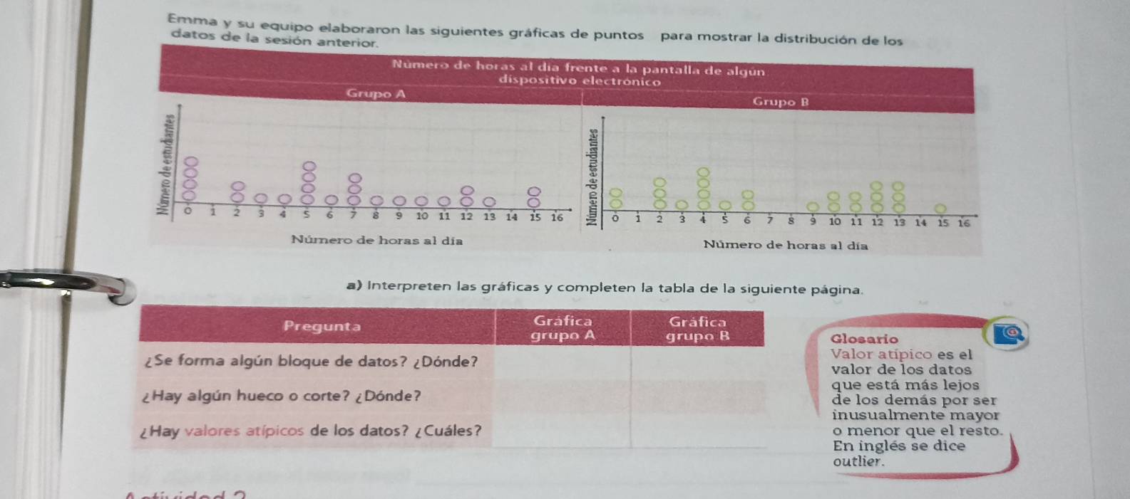 Emma y su equipo elaboraron las siguientes gráficas de puntos para mostrar la distribución de los 
datos de la sesión anterior. 
Número de horas al día frente a la pantalla de algún 
trónico 
a) Interpreten las gráficas y completen la tabla de la siguiente página. 
Gráfica 
Pregunta Gráfica 
grupo A grupo B Glosario 
¿Se forma algún bloque de datos? ¿Dónde? 
Valor atípico es el 
valor de los datos 
que está más lejos 
¿Hay algún hueco o corte? ¿Dónde? de los demás por ser 
inusualmente mayor 
¿Hay valores atípicos de los datos? ¿Cuáles? o menor que el resto. 
En inglés se dice 
outlier.