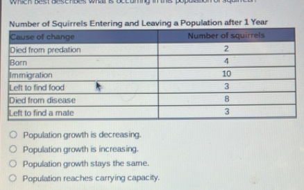 which best descnbes whar is occuming im nis pop 
Number of Squirrels Entering and Leaving a Population after 1 Year
Population growth is decreasing.
Population growth is increasing.
Population growth stays the same.
Population reaches carrying capacity.