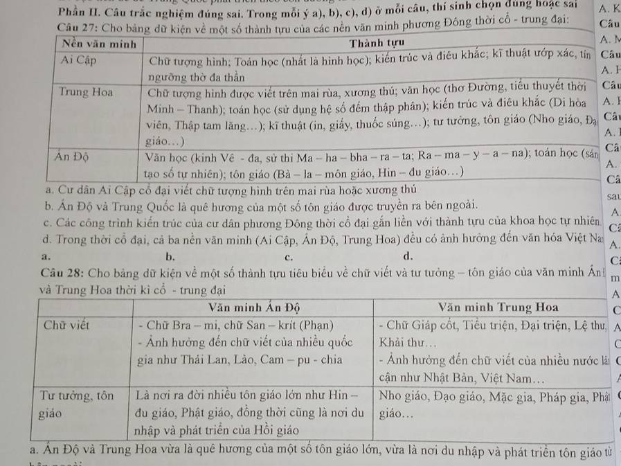 Phần II. Câu trắc nghiệm đúng sai. Trong mỗi ý a), b), c), d) ở mỗi câu, thí sinh chọn dùng hoặc sai A. K
nh phương Đông thời cổ - trung đại: Câu
M
âu
I
âu
. I
âu
.
â
.
â
Cập cổ đại viết chữ tượng hình trên mai rùa hoặc  sat
b. Ấn Độ và Trung Quốc là quê hương của một số tôn giáo được truyền ra bên ngoài.
A
c. Các công trình kiến trúc của cư dân phương Đông thời cổ đại gắn liền với thành tựu của khoa học tự nhiên C
d. Trong thời cổ đại, cả ba nền văn minh (Ai Cập, Ấn Độ, Trung Hoa) đều có ảnh hưởng đến văn hóa Việt Na A.
a.
b.
c.
d.
C
Câu 28: Cho bảng dữ kiện về một số thành tựu tiêu biểu về chữ viết và tư tưởng - tôn giáo của văn minh Ấnh m
A
C
A
C
(
a. Ấn Độ và Trung Hoa vừa là quê hương của một số tôn giáo lớn, vừa là nơi du nhập và phát triển tôn giáo từ