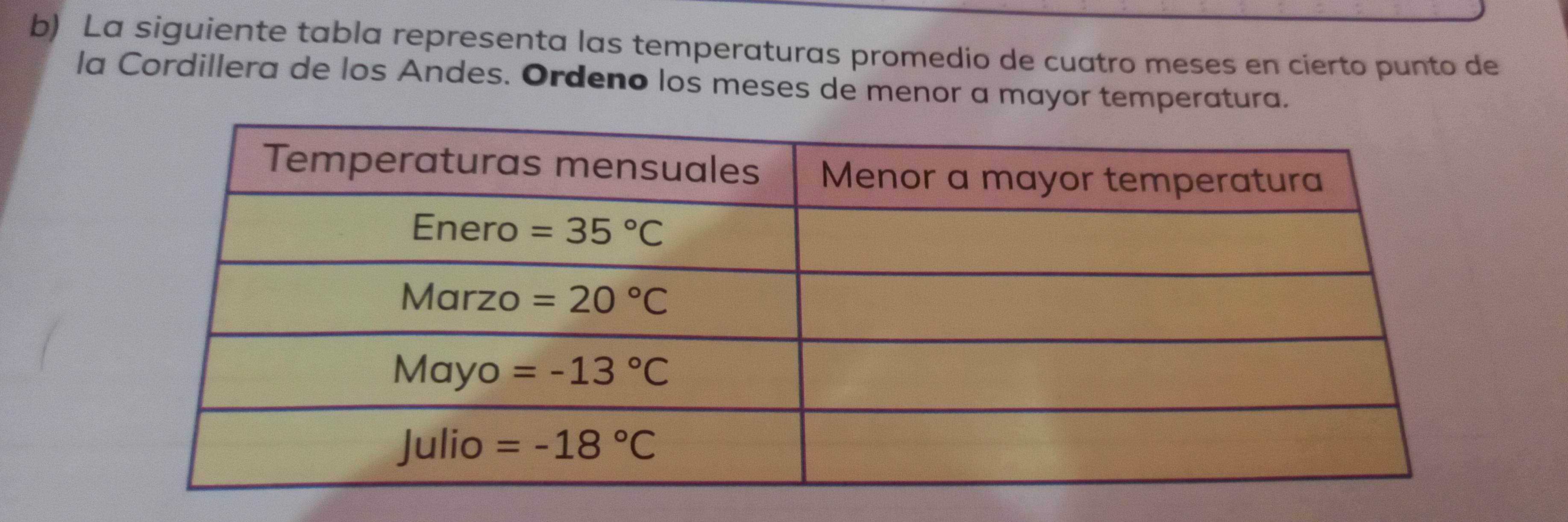 La siguiente tabla representa las temperaturas promedio de cuatro meses en cierto punto de
la Cordillera de los Andes. Ordeno los meses de menor a mayor temperatura.