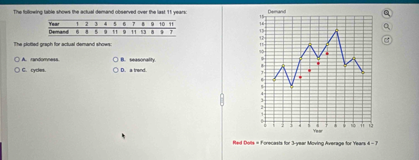 The following table shows the actual demand observed over the last 11 years : Demand
15
14
13
12
B
The plotted graph for actual demand shows: 11
10
A. randomness. B. seasonality.
9
8
C. cycles. D. a trend.
7
6
5
4
3
2
1 -
0
0 2 3 4 5 6 7 8 9 10 11 12
Year
Red Dots = Forecasts for 3-year Moving Average for Years 4 - 7