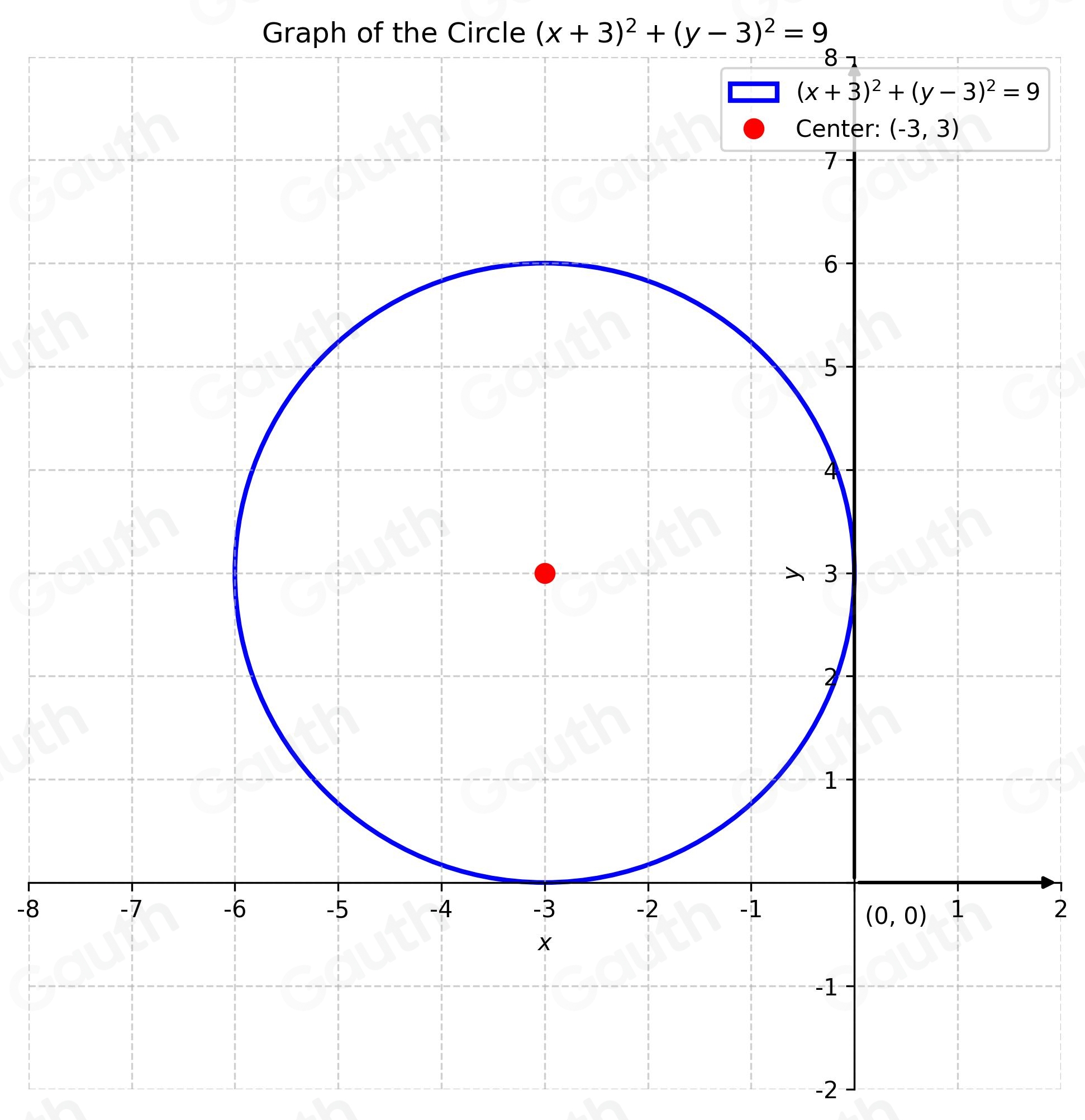 Solved: Graph the circle by dragging the large points to move the ...