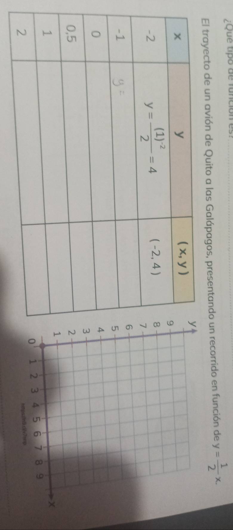 ¿Que tipo de función es?
El trayecto de un avión de Quito a las Galápagos, presentando un recorrido en función de y= 1/2 x.