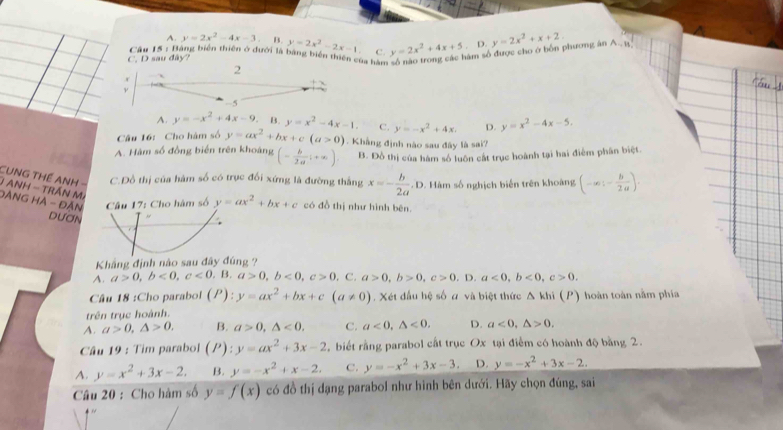 A. y=2x^2-4x-3 B. y=2x^2-2x-1
C. D sau đây? C. y=2x^2+4x+5. D. y=2x^2+x+2.
Cầu 15 : Bảng biển thiên ở đưới là bảng biển thiên của hàm
sâm số được cho ở bốn phương ăn A., R.
A. y=-x^2+4x-9. B. y=x^2-4x-1. C. y=-x^2+4x. D. y=x^2-4x-5.
Câu 16: Cho hàm số y=ax^2+bx+c(a>0). Khẳng định nào sau đây là sai?
A. Hàm số đồng biến trên khoảng (- b/2a ;+∈fty ) B. Đồ thị của hám số luôn cắt trục hoành tại hai điểm phân biệt.
CUNG THế ANH - C.Đồ thị của hàm số có trục đối xứng là đường thắng x=- b/2a . D. Hàm số nghịch biến trên khoàng (-∈fty )- b/2a ).
0  ANH - TRÁN M. ĐẢNG HA - Đân Câu 17: Cho hám số y=ax^2+bx+c có đồ thị như hình bên.
DUơN
Khẳng định nào sau đây đúng ?
A. a>0,b<0,c<0.B.a>0,b<0,c>0. C. a>0,b>0,c>0,D.a<0,b<0,c>0.
Câu 18 :Cho parabol (P) y=ax^2+bx+c(a!= 0) , Xét đầu hệ số ư và biệt thức △ khi (P
trên trục hoành. ) hoàn toàn nằm phía
A. a>0,△ >0. B. a>0,△ <0. C. a<0,△ <0. D. a<0,△ >0.
Câu 19 : Tim parabol (P ) : y=ax^2+3x-2 , biết rằng parabol cất trục Ox tại điểm có hoành độ bằng 2.
A. y=x^2+3x-2. B. y=-x^2+x-2. C. y=-x^2+3x-3. D. y=-x^2+3x-2.
Câu 20 : Cho hàm số y=f(x) có đồ thị dạng parabol như hình bên dưới. Hãy chọn đúng, sai