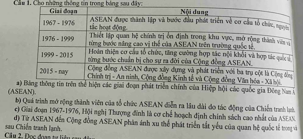 Cho những thông tin trong bảng sau đây: 
ác quốc gia Đông Nam Á 
(ASEAN). 
b) Quá trình mở rộng thành viên của tổ chức ASEAN diễn ra lâu dài do tác động của Chiến tranh lạnh. 
c) Giai đoạn 1967-1976, Hội nghị Thượng đỉnh là cơ chế hoạch định chính sách cao nhất của ASEAN. 
d) Từ ASEAN đến Cộng đồng ASEAN phản ánh xu thế phát triển tất yếu của quan hệ quốc tế trong và 
sau Chiến tranh lạnh. 
Câu 2. Đọc đoạn tự liêu sau độu