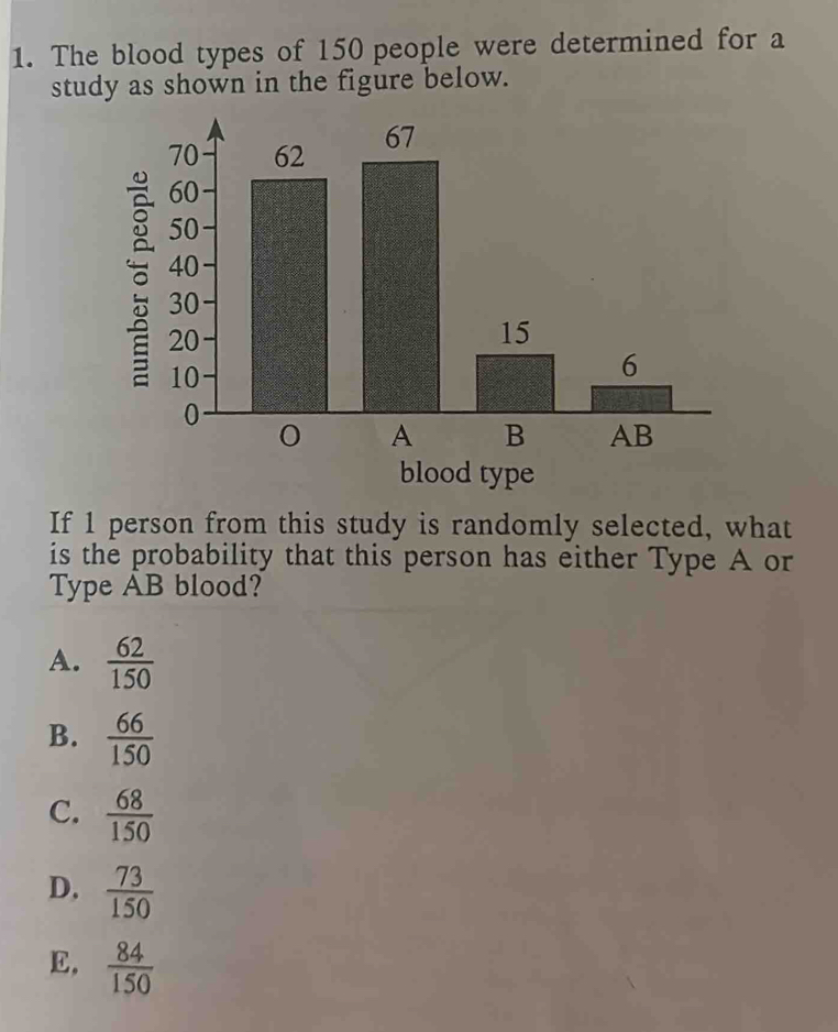 The blood types of 150 people were determined for a
study as shown in the figure below.
blood type
If 1 person from this study is randomly selected, what
is the probability that this person has either Type A or
Type AB blood?
A.  62/150 
B.  66/150 
C.  68/150 
D.  73/150 
E.  84/150 