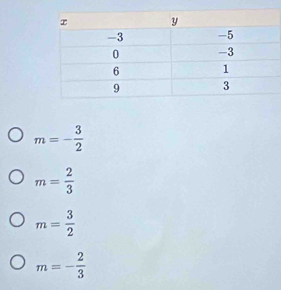 m=- 3/2 
m= 2/3 
m= 3/2 
m=- 2/3 