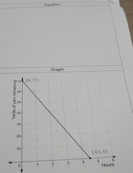 Equation
Graph