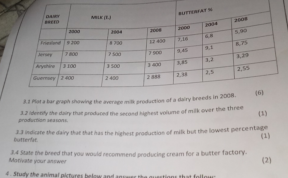 Solved: 3.1 Plot a bar graph showing the average milk production of a ...