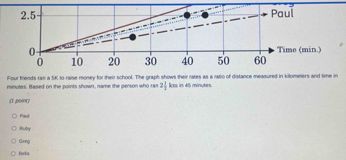 2.5 Paul
0 Time (min.)
0 10 20 30 40 50 60
Four friends ran a 5K to raise money for their school. The graph shows their rates as a ratio of distance measured in kilometers and time in
minutes. Based on the points shown, name the person who ran 2 1/2 km in 45 minutes.
(1 point)
Paul
Ruby
Greg
Bella