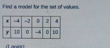 Find a model for the set of values. 
i1 noint