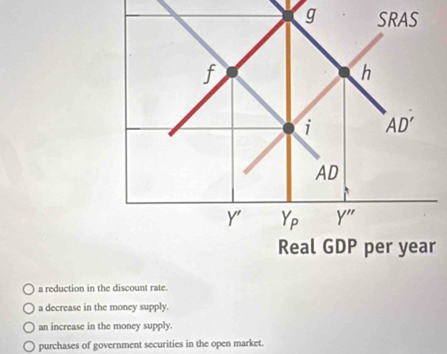 a reduction in the discount rate.
a decrease in the money supply.
an increase in the money supply.
purchases of government securities in the open market.