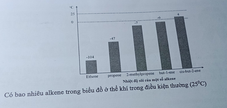 Có bao nhiêu alkene trong biểu đồ ở thể khí trong đi