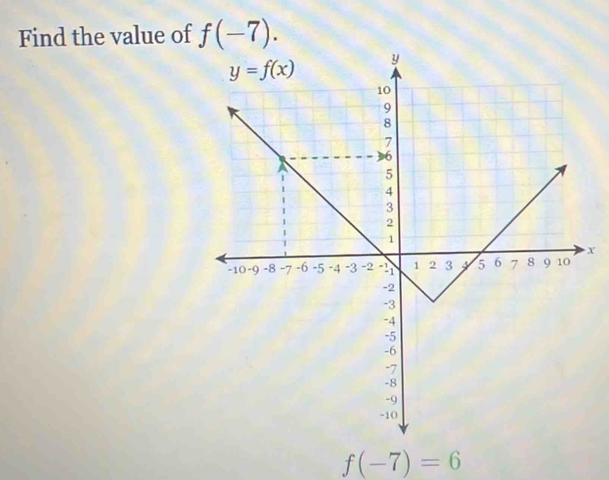 Find the value of f(-7).
x
f(-7)=6