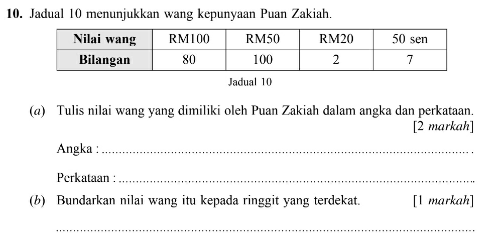 Jadual 10 menunjukkan wang kepunyaan Puan Zakiah. 
Jadual 10 
(α) Tulis nilai wang yang dimiliki oleh Puan Zakiah dalam angka dan perkataan. 
[2 markah] 
Angka :_ 
Perkataan :_ 
(b) Bundarkan nilai wang itu kepada ringgit yang terdekat. [1 markah] 
_