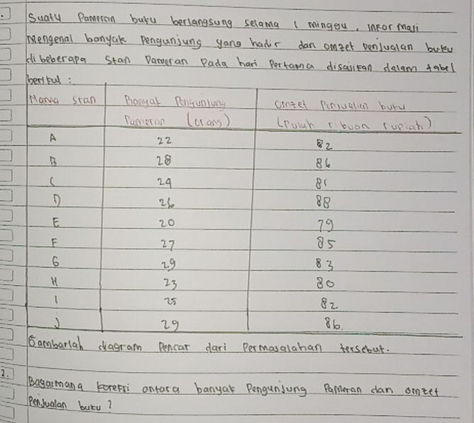 Suaty Pameron buyy beriangsung selama ( mingou, inFor masi 
mengenal banyak pengunjung yang hadir dan omzet penjuglan buky 
kli beberapa stan Dameran Pada hari Pertamma disaritan dalgm tabel 
esitw : 
Hara stan Banyal Penguniong cntel Peniualen bury 
Pameran (crans ) lpuur r boon ropiah ) 
A
22
2
B
28
B6
29
D
26
88
E
20
79
F
27
85
6
29
3
H
23
80
1
i5
2
J 86.
29
5ambariah diagram Pencar dari Permasalahan tersebut. 
2. 
Begaimana ForeFri ontara banyak Pengunjung Pameran can ometh 
PenJualan buku?