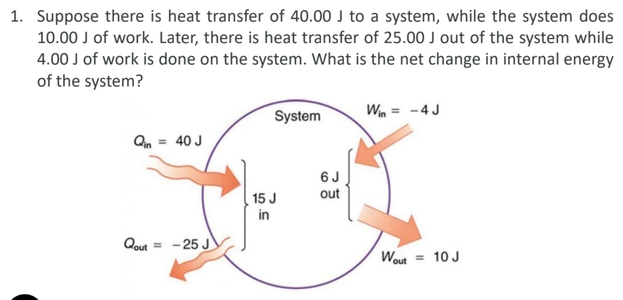 Suppose there is heat transfer of 40.00 J to a system, while the system does
10.00 J of work. Later, there is heat transfer of 25.00 J out of the system while
4.00 J of work is done on the system. What is the net change in internal energy
of the system?