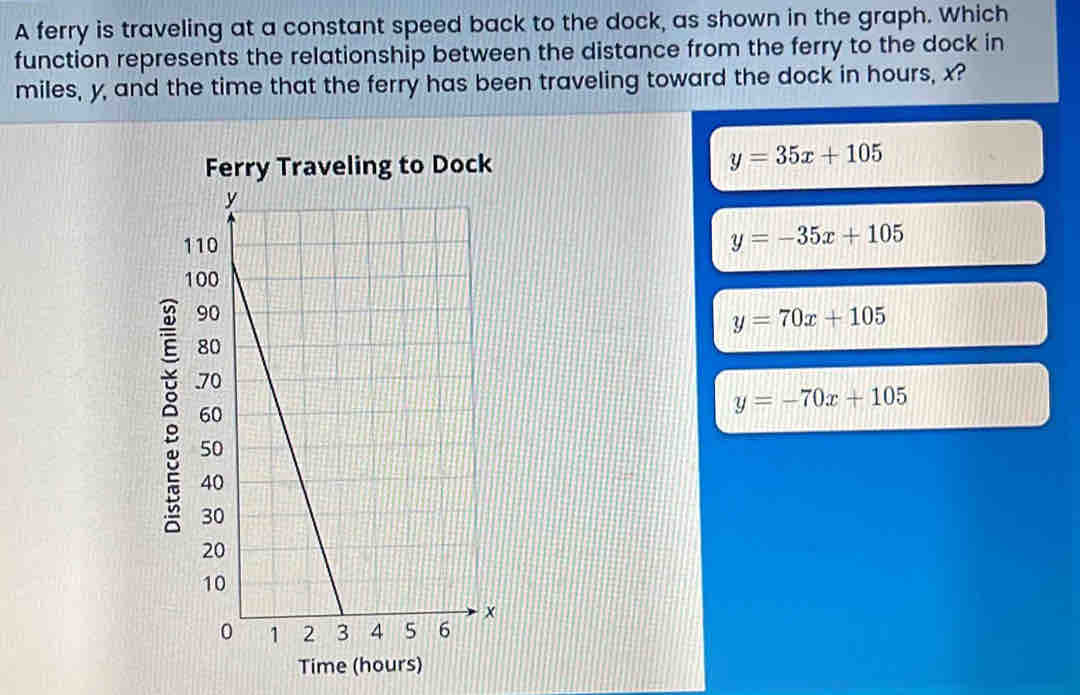 A ferry is traveling at a constant speed back to the dock, as shown in the graph. Which
function represents the relationship between the distance from the ferry to the dock in
miles, y, and the time that the ferry has been traveling toward the dock in hours, x?
Ferry Traveling to Dock
y=35x+105
y=-35x+105
y=70x+105
ě
y=-70x+105
Time (hours)