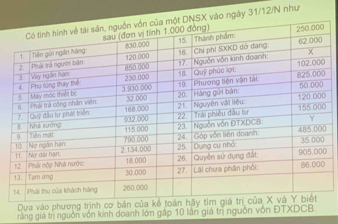 X vào ngày 31/12/N như 
Dựa vào phương t 
rằng giá trị nguồn vốn kinh doanh lớn gấp 10 lần giá trị nguồn vồn ĐTXDCB.